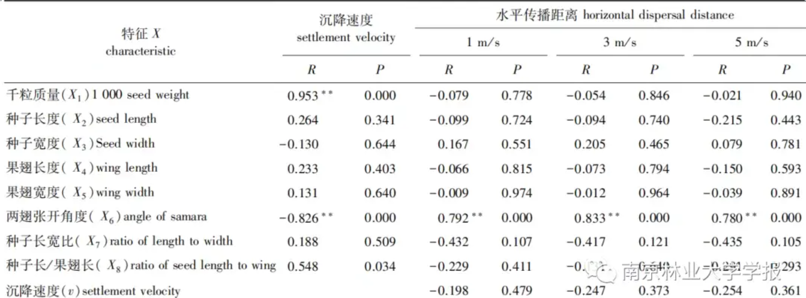 槭树靠什么传播种子的(多样性与风传播特征分析)