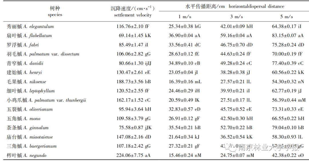 槭树靠什么传播种子的(多样性与风传播特征分析)