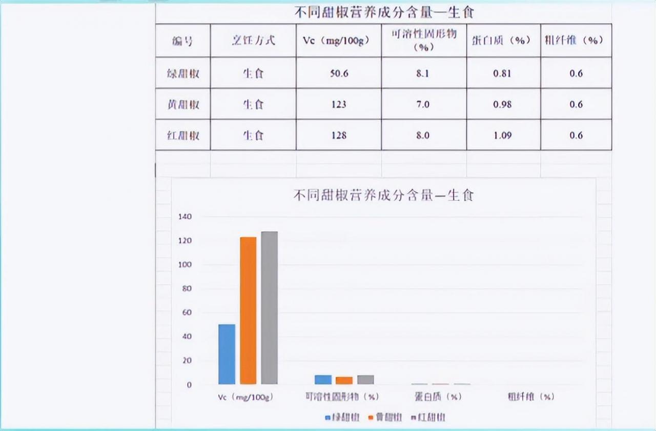 彩椒的颜色由来、营养价值及选购技巧